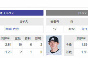 今日のオリックス対ロッテの先発、宮城vs佐々木ｗｗｗｗｗｗｗｗｗｗ