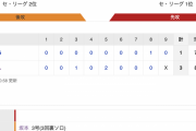 【巨人試合結果！】<巨 3-1 広> 巨人勝利！ 先発･戸郷が8回1失点で3勝目！ 大勢10S！坂本3号ソロ！単独首位！