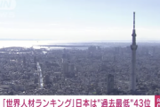 【悲報】世界人材ランキング、日本は過去最低43位に