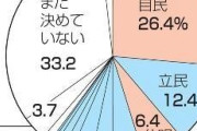 比例自民26％、立民12％　裏金考慮65％、共同通信調査