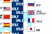 韓国人の反応「日本人の平均身長は世界と比べて・・・」