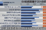 【悲報】トヨタのEV、テスラにボロ負けしてしまう