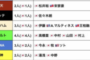 12球団WBC代表者数wwwwwwwwww