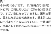 【悲報】パルワールド、急速に飽きられて終わる