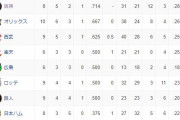 プロ野球　オープン戦順位表(3/14)www