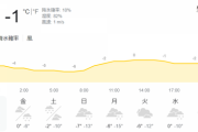週末の最低気温-11℃草