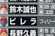 カープ開幕スタメン予想2020年版ｗｗｗｗ