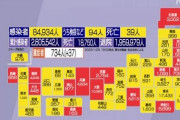 【新型コロナ】東京＋17433　大阪＋10383　神奈川＋8699　愛知＋5613　福岡＋4949　兵庫＋4634　埼玉＋3827　千葉＋3365　北海道＋3002…