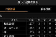 【緊急】DeNA、二軍にオースティン、大田泰示が復帰ｗｗｗｗｗｗｗｗｗ