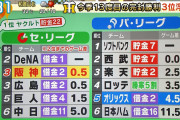 在阪テレビ局、阪神が首位と0.5ゲーム差っみたいな報道する