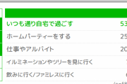 【悲報】20代独身「クリぼっち」は増加傾向、平日クリスマスが要因か。イブや当日の過ごし方は「おうちクリスマス」が主流