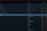 Steam、中国語50.06％英語23.79％ロシア語6.76％