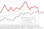 【悲報】日本のGDPドイツに抜かれそう