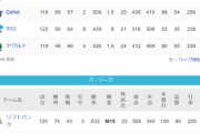 ●●●●●●●●●●●●●●●●●東京●●●●●●●●●●●●●●中日 横浜○○阪神○○○○○