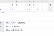セ･リーグ DB 5-3 T [6/25]　阪神　今季ワースト５連敗でついに首位陥落　ハマスタで勝てん１３連敗