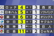 【緊急会議】 中日ドラゴンズが強くなった理由
