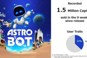 アストロボットの売上150万本、購入者の37％は過去2年間に1stのゲームを購入していない新規ユーザー