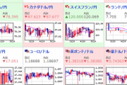 【為替相場】米国市場休場でドル円に大きな動き無し　日経平均は大幅上昇期待