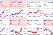 【相場】ドル円、クロス円は円安に　日経平均は上昇して引け