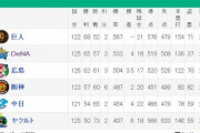 巨人の優勝マジック消滅　DeNAに自力Vが復活(*^◯^*)