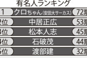 「義理チョコすらあげたくない」有名人ランキング、発表される