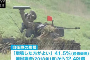 自衛隊を「増強した方がよい」 調査開始以来、初の4割超えで過去最多に…内閣府世論調査！