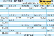 ワイ(25歳独身)の先月の給与明細www