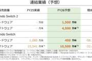 任天堂､2025年度の｢Switch2｣予想販売数量は1500万台