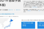 【新型コロナ】GoogleがAIなどで日本での感染拡大を予測 「向こう28日間で感染者5万3千人、死亡者512人」