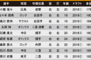 DELTAのプロスペクトランキングTOP30最新版が発表される