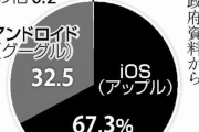 【朗報】日本政府、最新IT調査を実施しスマホOSはアップルかグーグル製という事を発見してしまうｗｗｗ