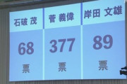 【自民党総裁選】石破茂、たった68票しか集まらず3位落選ｗｗｗｗｗ
