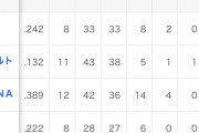 大山悠輔(神) .263 12本 30打点 OPS.865←マジでようやっとる