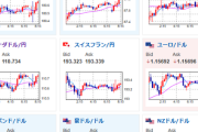 【為替相場】米経済指標から利下げ期待がさらに上昇　ドル円は一時155円台に　次期FRB議長発表でさらにドル安の可能性　金は上昇期待