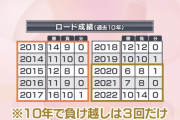 阪神 死のロード16勝4敗www