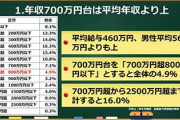 年収700万なんだけどもしかして俺って中流なの？