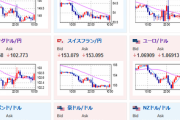 【為替相場】FRB要人発言で揺れ動く　６月利上げか据え置きかで大荒れ　日本介入可能性も円安抑制か