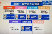 クロ現「共産党とれいわ新選組以外の政党は統一教会との関係があります」