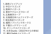 【悲報】AIに野球12球団の名前聞いた結果wywywywywywywywy