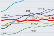 【画像】20年以上平均年収が上がっていない唯一の先進国がこちらｗｗｗ