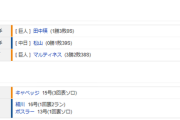 【試合結果】 9/6 中日 4-5 巨人　9回松山5連打で痛恨の逆転負け・・4点リード守れず