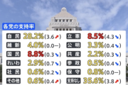 政党支持率、自民28.2％(+3.6)、国民8.8％(-0.3)、立憲8.5％(-4.3)、維新4.0％