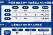 立憲（148議席）より玉木（28議席）の方が強いとかいうバグｗｗｗ