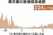 東京、220人以上感染 過去最多 新型コロナ