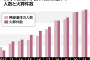 引き取り手ない無縁遺体が急増…茨城では昨年度413人、10年間で5倍近く
