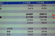 【謎】長尾敬(自民)が落選した大阪１４区八尾市、選挙前に有権者数が大量増加