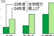 早慶など私大で学費値上げ続々、14万円アップも　物価高騰など理由