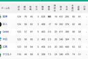 【9/5】セ順位　阪神M3=================巨人-DeNA==-中日-広島=======-ヤクルト