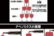 日本、GDPが556.8兆円となり過去最高へ　個人消費と設備投資で3.2%成長❓❗