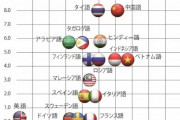 【悲報】日本人の英語力レベル、やばいことになってしまうｗｗｗｗｗｗｗｗｗｗｗ